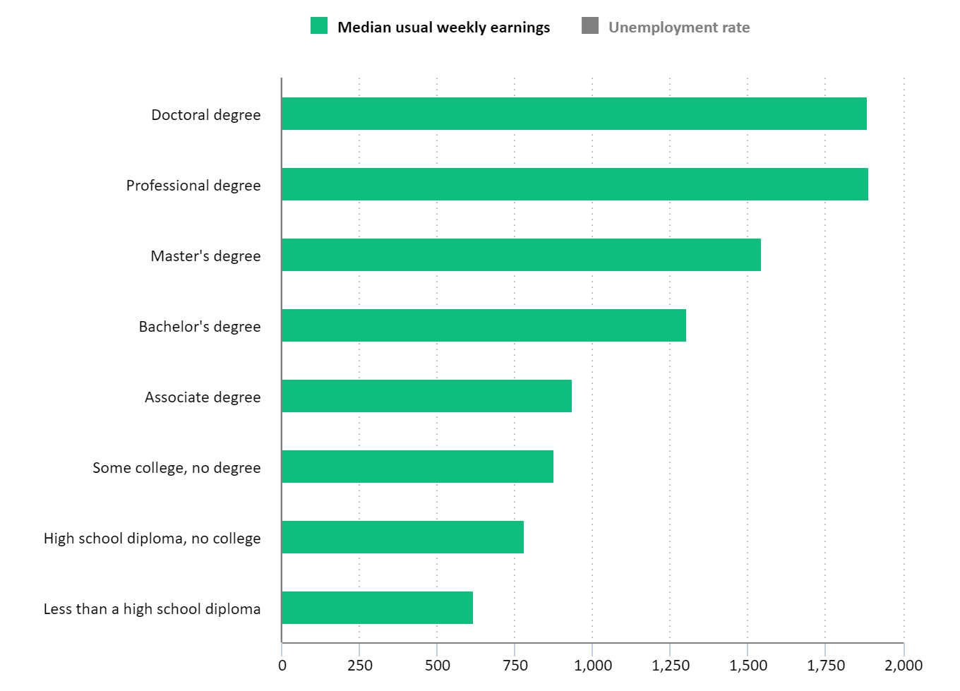 median weekly earnings by educational attainment; doctoral degree $1,885; professional degree $1,893; master's degree $1,545; bachelor's degree $1,305; associate degree $938; some college, no degree $877; high school diploma, no college $781; less than a high school diploma $619
